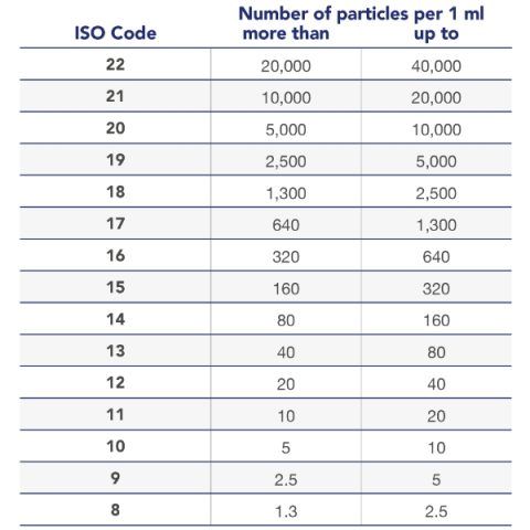 Contamination classes according to ISO 4406