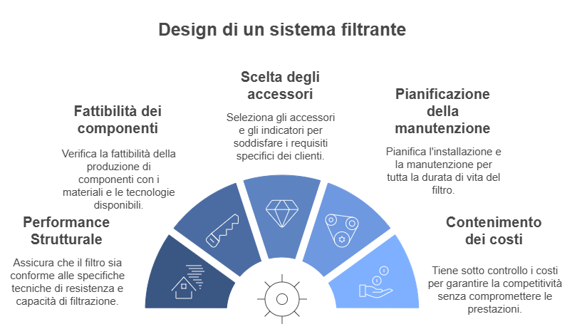 DESIGN DI UN SISTEMA FILTRANTE